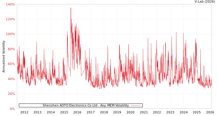 graph of Shenzhen AOTO Electronics Co Ltd AMEM
