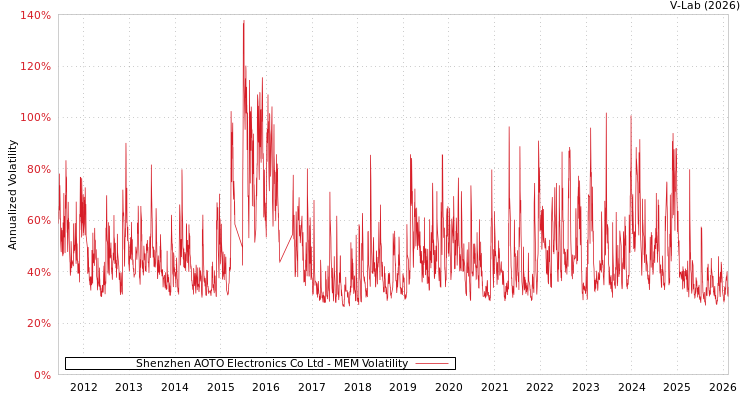 graph of Shenzhen AOTO Electronics Co Ltd MEM