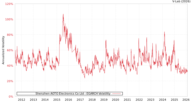 graph of Shenzhen AOTO Electronics Co Ltd EGARCH
