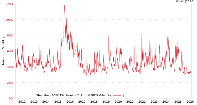 graph of Shenzhen AOTO Electronics Co Ltd GARCH