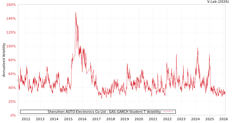 graph of Shenzhen AOTO Electronics Co Ltd GAS-GARCH-T