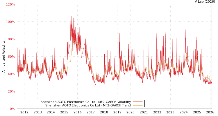 graph of Shenzhen AOTO Electronics Co Ltd MF2-GARCH