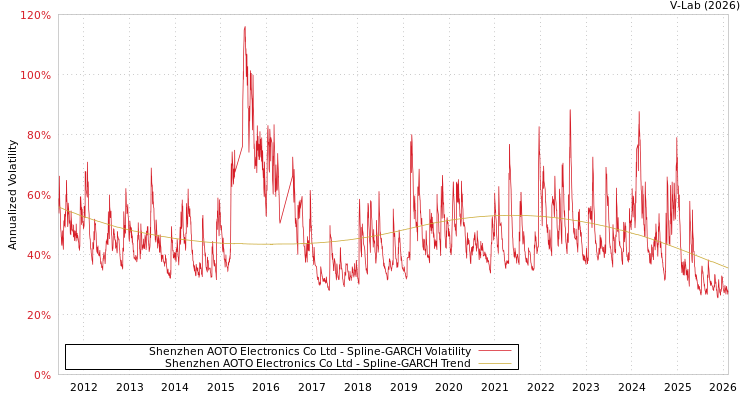graph of Shenzhen AOTO Electronics Co Ltd SGARCH