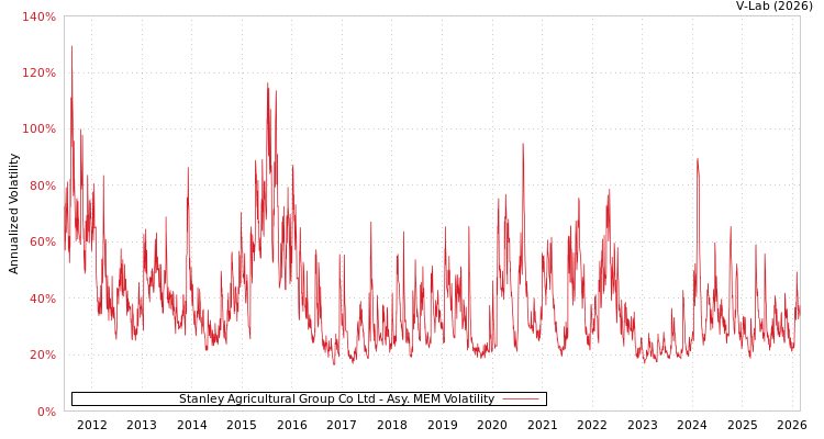 graph of Stanley Agricultural Group Co Ltd AMEM