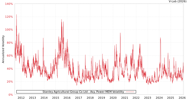 graph of Stanley Agricultural Group Co Ltd APMEM