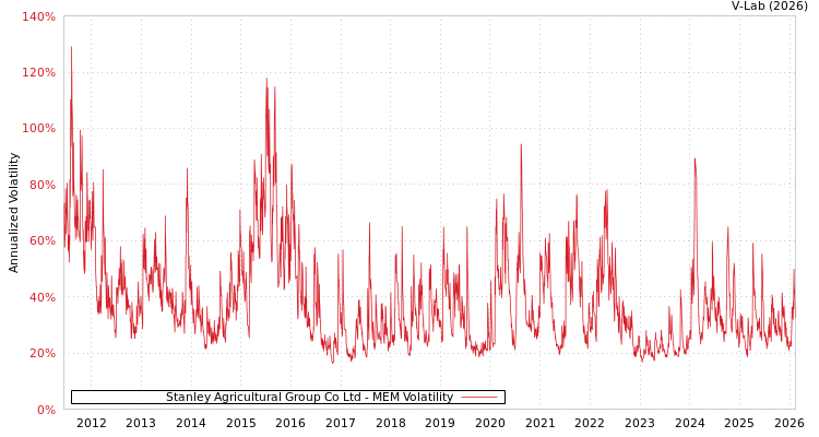 graph of Stanley Agricultural Group Co Ltd MEM
