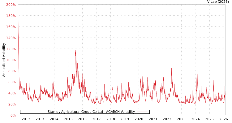 graph of Stanley Agricultural Group Co Ltd AGARCH