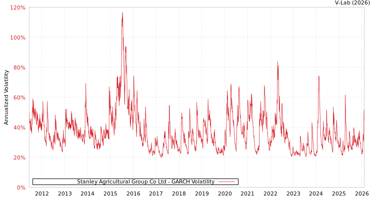 graph of Stanley Agricultural Group Co Ltd GARCH