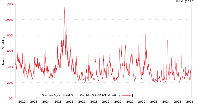 graph of Stanley Agricultural Group Co Ltd GJR-GARCH