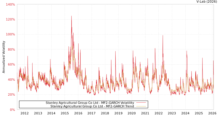 graph of Stanley Agricultural Group Co Ltd MF2-GARCH
