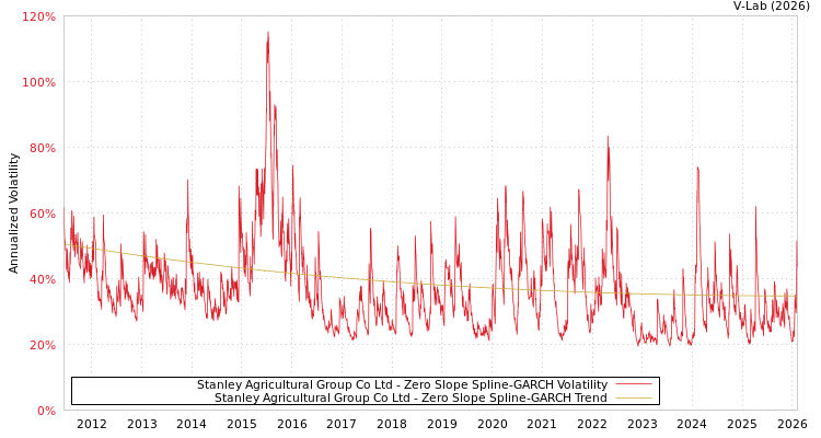 graph of Stanley Agricultural Group Co Ltd S0GARCH