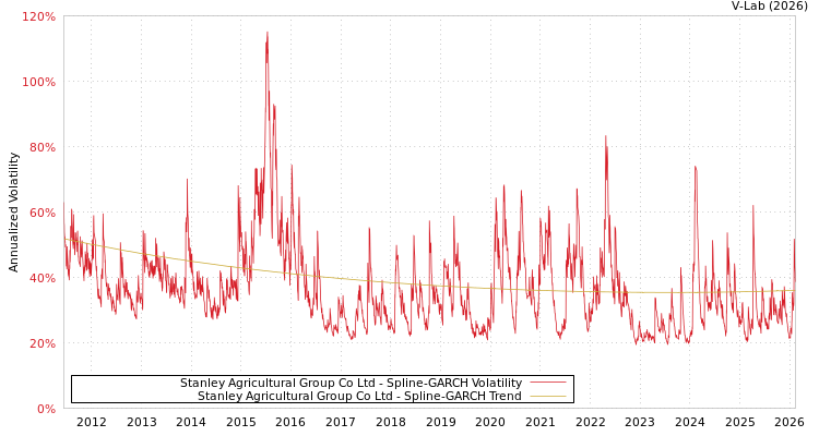 graph of Stanley Agricultural Group Co Ltd SGARCH