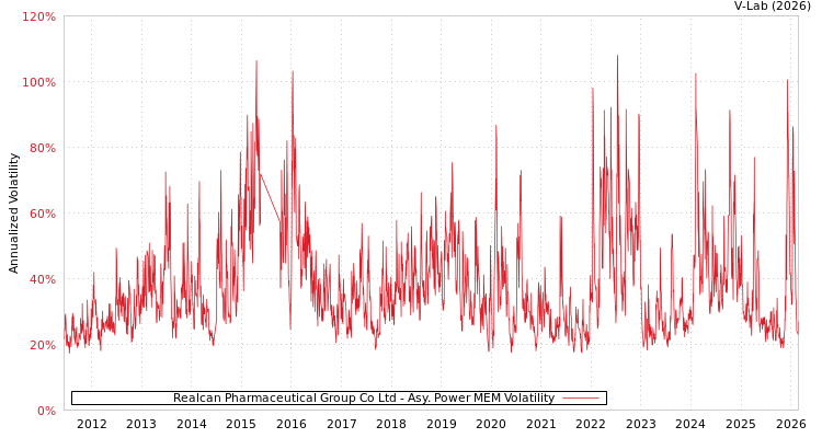graph of Realcan Pharmaceutical Group Co Ltd APMEM