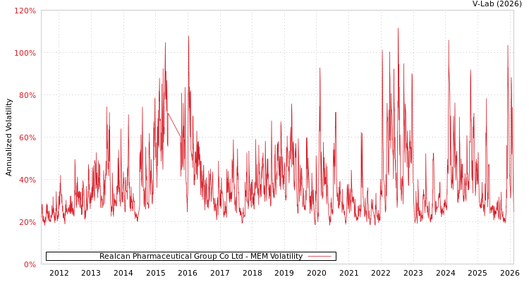 graph of Realcan Pharmaceutical Group Co Ltd MEM