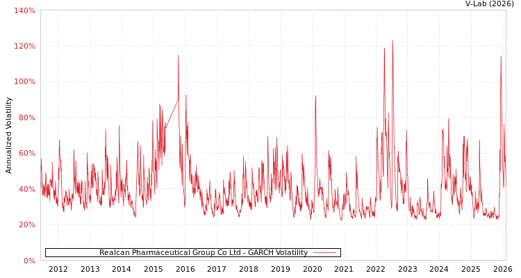 graph of Realcan Pharmaceutical Group Co Ltd GARCH