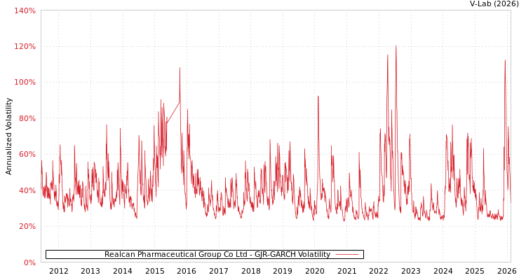 graph of Realcan Pharmaceutical Group Co Ltd GJR-GARCH
