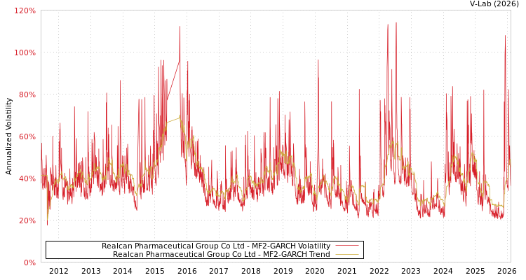 graph of Realcan Pharmaceutical Group Co Ltd MF2-GARCH