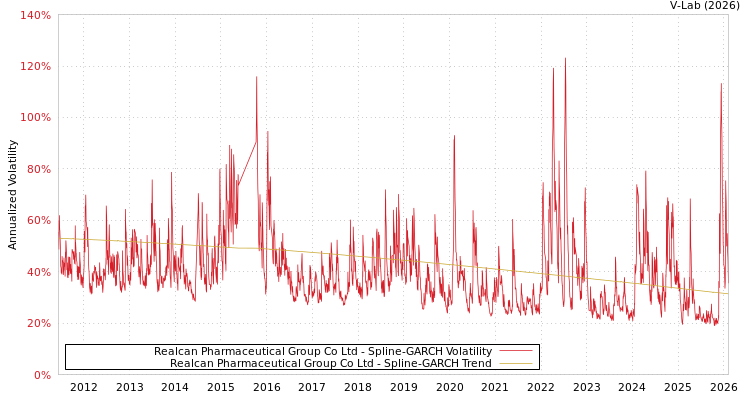 graph of Realcan Pharmaceutical Group Co Ltd SGARCH