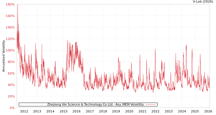 graph of Zhejiang Vie Science & Technology Co Ltd AMEM