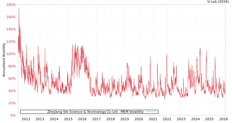 graph of Zhejiang Vie Science & Technology Co Ltd MEM