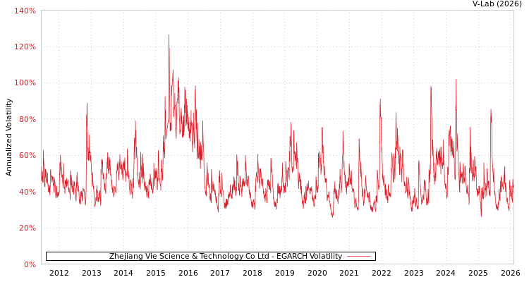 graph of Zhejiang Vie Science & Technology Co Ltd EGARCH