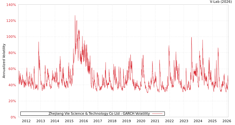 graph of Zhejiang Vie Science & Technology Co Ltd GARCH