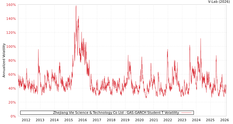 graph of Zhejiang Vie Science & Technology Co Ltd GAS-GARCH-T
