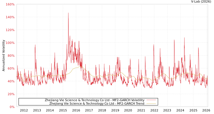 graph of Zhejiang Vie Science & Technology Co Ltd MF2-GARCH
