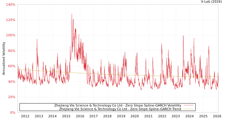 graph of Zhejiang Vie Science & Technology Co Ltd S0GARCH