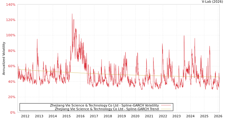 graph of Zhejiang Vie Science & Technology Co Ltd SGARCH