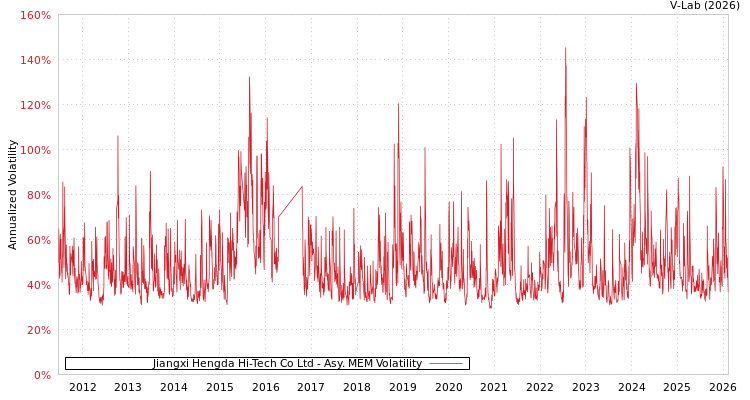 graph of Jiangxi Hengda Hi-Tech Co Ltd AMEM