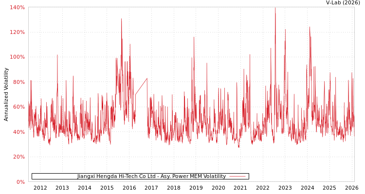 graph of Jiangxi Hengda Hi-Tech Co Ltd APMEM