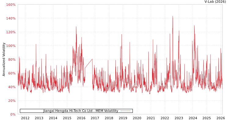 graph of Jiangxi Hengda Hi-Tech Co Ltd MEM