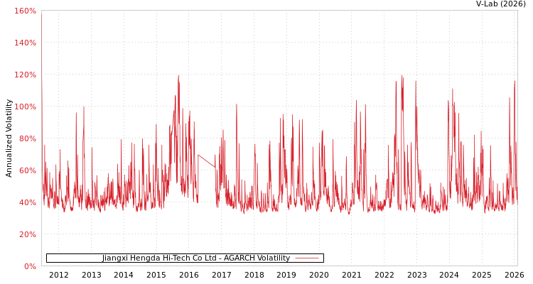 graph of Jiangxi Hengda Hi-Tech Co Ltd AGARCH