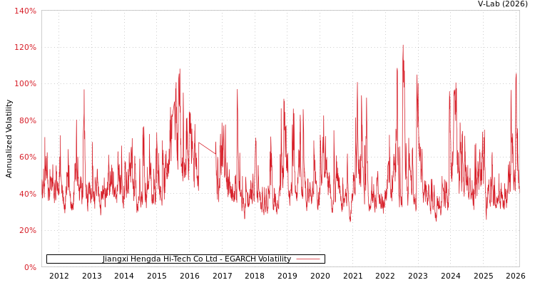graph of Jiangxi Hengda Hi-Tech Co Ltd EGARCH