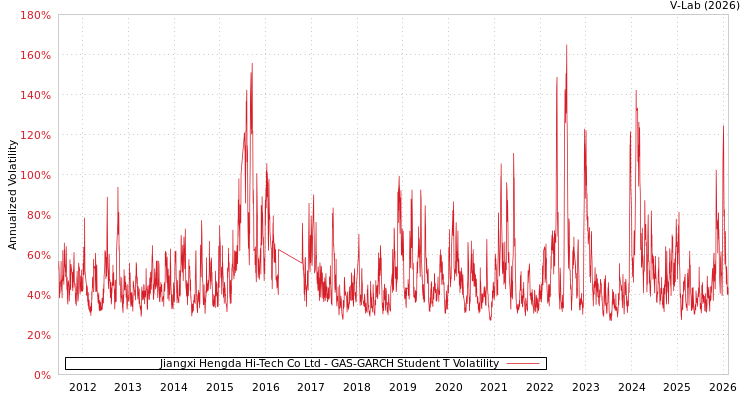 graph of Jiangxi Hengda Hi-Tech Co Ltd GAS-GARCH-T
