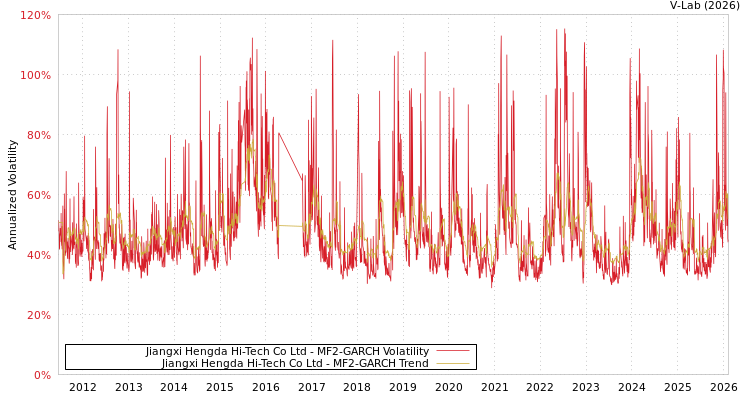 graph of Jiangxi Hengda Hi-Tech Co Ltd MF2-GARCH