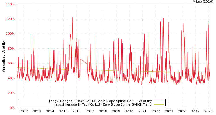 graph of Jiangxi Hengda Hi-Tech Co Ltd S0GARCH