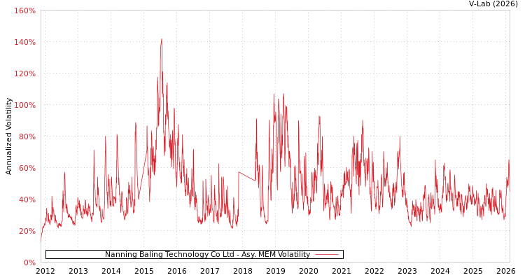 graph of Nanning Baling Technology Co Ltd AMEM