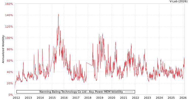 graph of Nanning Baling Technology Co Ltd APMEM