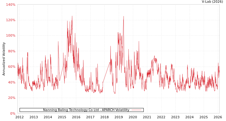graph of Nanning Baling Technology Co Ltd APARCH