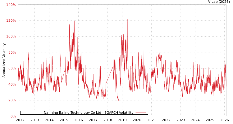 graph of Nanning Baling Technology Co Ltd EGARCH