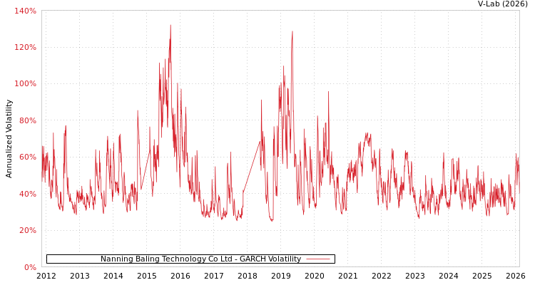 graph of Nanning Baling Technology Co Ltd GARCH