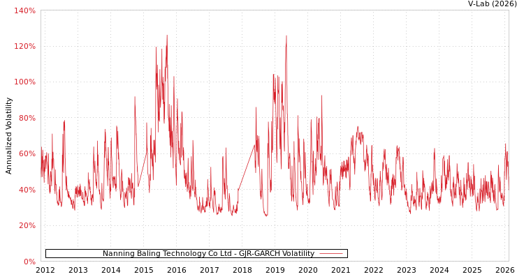 graph of Nanning Baling Technology Co Ltd GJR-GARCH