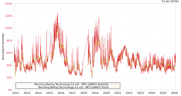 graph of Nanning Baling Technology Co Ltd MF2-GARCH