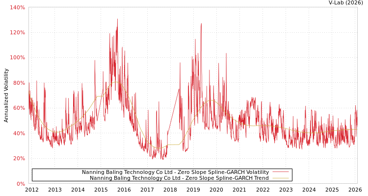graph of Nanning Baling Technology Co Ltd S0GARCH