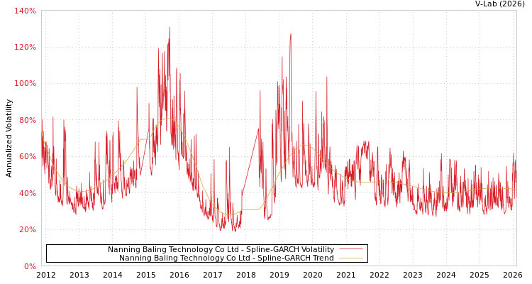 graph of Nanning Baling Technology Co Ltd SGARCH