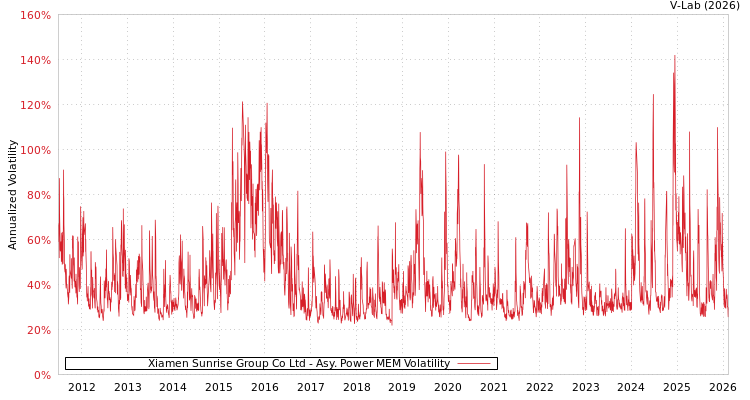 graph of Xiamen Sunrise Group Co Ltd APMEM