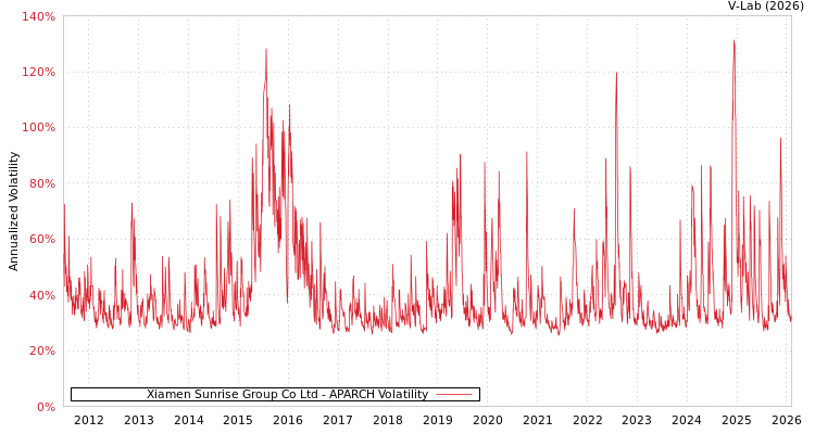 graph of Xiamen Sunrise Group Co Ltd APARCH