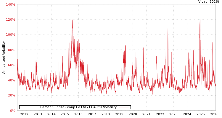 graph of Xiamen Sunrise Group Co Ltd EGARCH